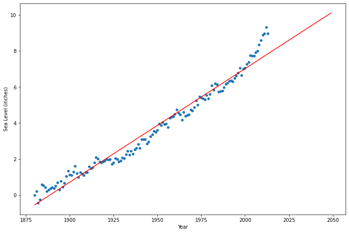 Sea Level Predictor: Test Module Error - Python - The freeCodeCamp